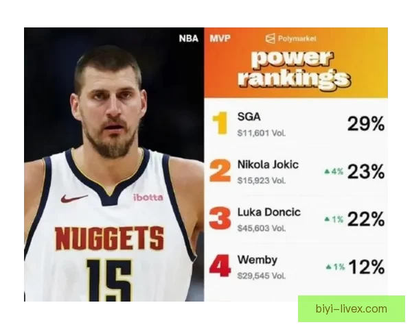 亚历山大力压文班成为ESPN模拟MVP投票榜首 约基奇排名第三东契奇位列第四 亚历山大力压文班成为ESPN模拟MVP投票榜首 约基奇排名第三东契奇位列第四