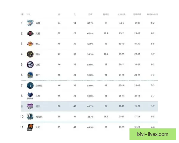 西部最新排名湖人连胜稳居第三火箭绝杀紧随太阳连败被快船追赶